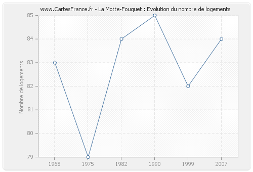 La Motte-Fouquet : Evolution du nombre de logements